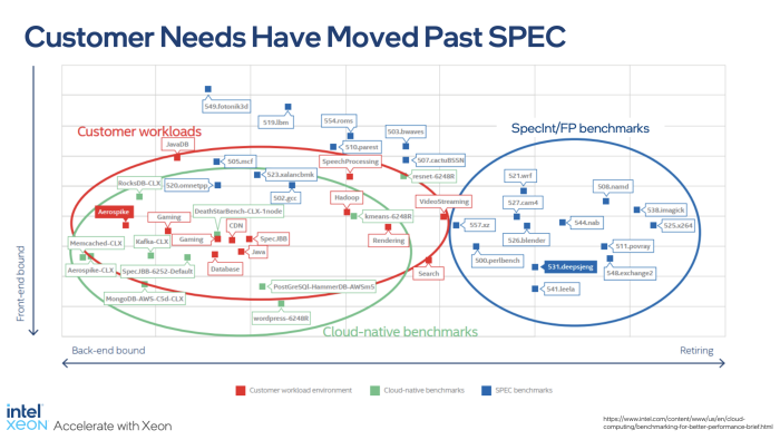 Wo die Konkurrenz stark ist, sieht Intel den Fokus ohnehin nicht mehr. Es wird sich auf eine Vielzahl ausgew&auml;hlter Benchmarks konzentriert.(Quelle: Intel)